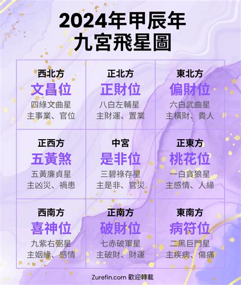 2024 方位盤|2024年九宮飛星圖及風水方位吉兇與化解